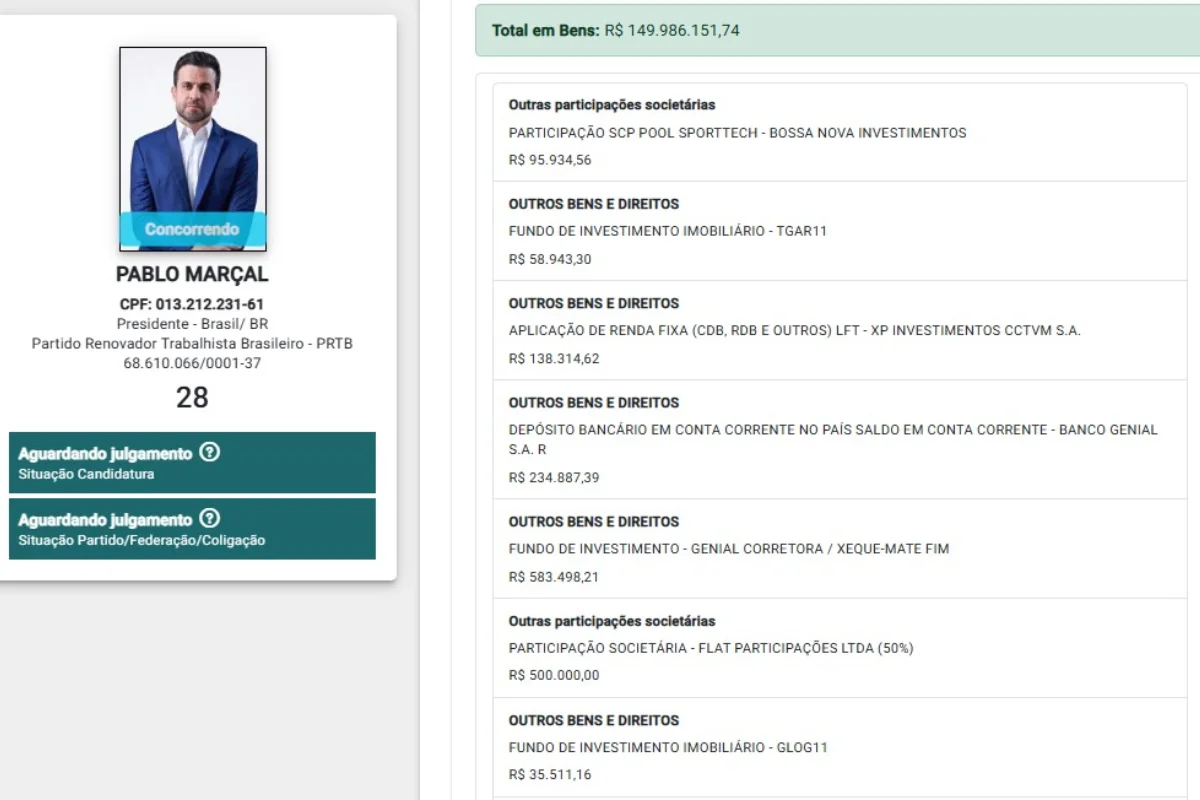 Pablo Marçal declarou R$ 7,4 bilhões em bens ao TSE e alegou erro de digitação Pablo Marçal declarou R$ 7,4 bilhões em bens ao TSE e alegou erro de digitação